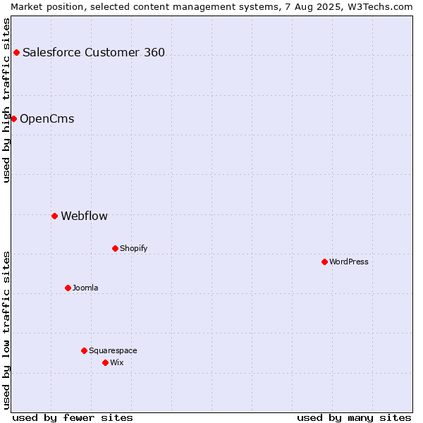 Market position of Webflow vs. Salesforce Customer 360 vs. OpenCms