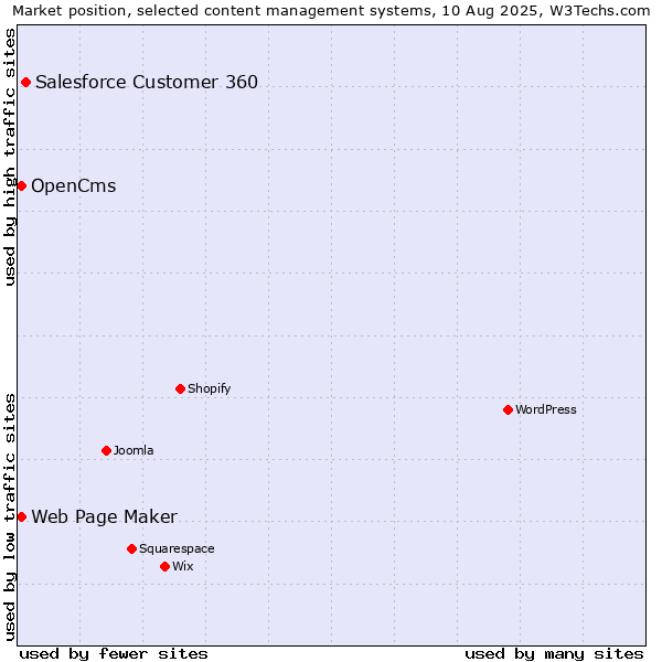 Market position of Salesforce Customer 360 vs. Web Page Maker vs. OpenCms