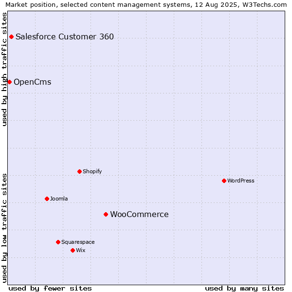 Market position of WooCommerce vs. Salesforce Customer 360 vs. OpenCms