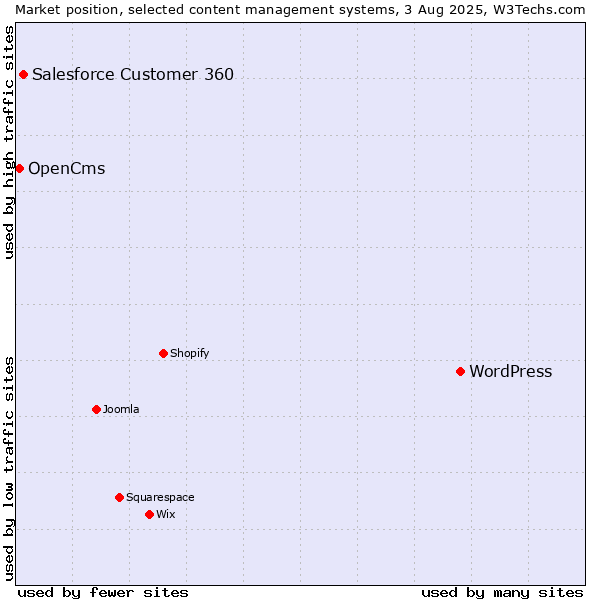 Market position of WordPress vs. Salesforce Customer 360 vs. OpenCms