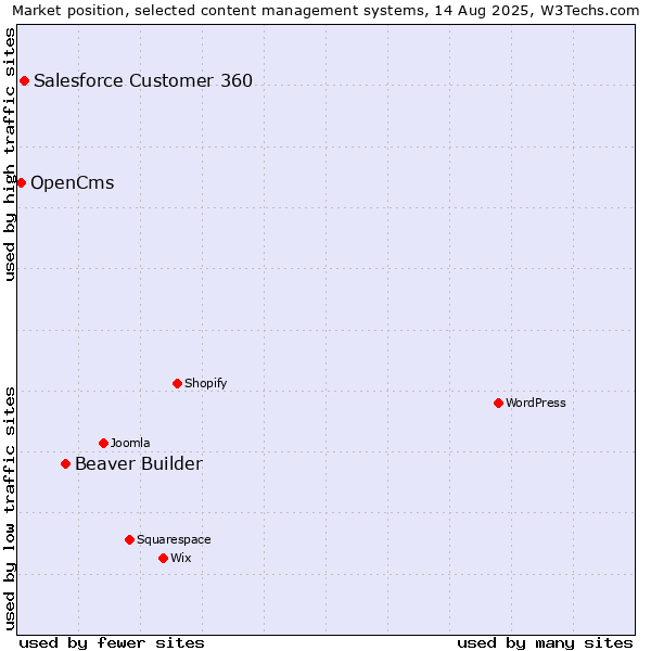 Market position of Beaver Builder vs. Salesforce Customer 360 vs. OpenCms