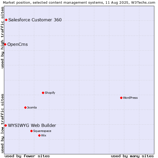 Market position of Salesforce Customer 360 vs. WYSIWYG Web Builder vs. OpenCms