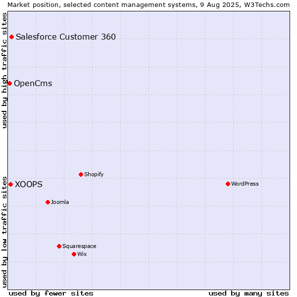 Market position of Salesforce Customer 360 vs. XOOPS vs. OpenCms