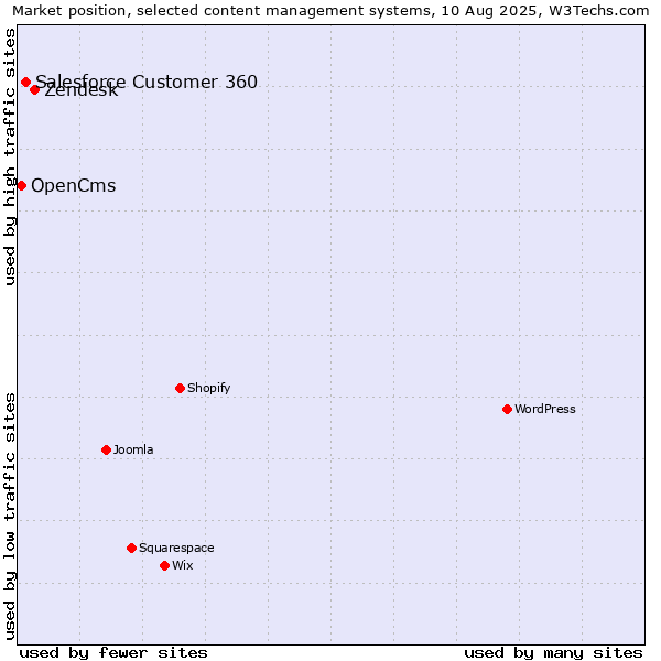 Market position of Zendesk vs. Salesforce Customer 360 vs. OpenCms