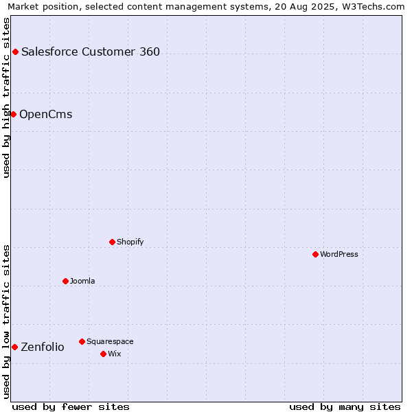 Market position of Salesforce Customer 360 vs. Zenfolio vs. OpenCms