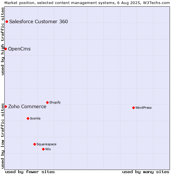 Market position of Salesforce Customer 360 vs. Zoho Commerce vs. OpenCms