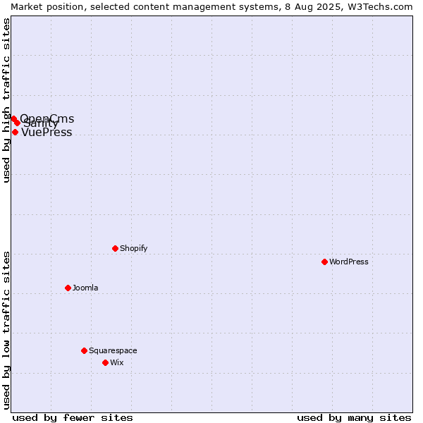 Market position of Sanity vs. VuePress vs. OpenCms
