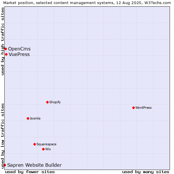Market position of VuePress vs. OpenCms vs. Sapren Website Builder