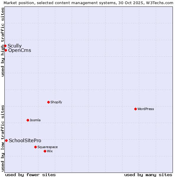Market position of SchoolSitePro vs. OpenCms vs. Scully