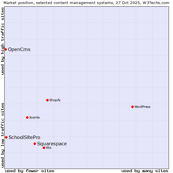 Market position of Squarespace vs. SchoolSitePro vs. OpenCms