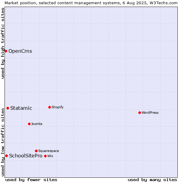 Market position of Statamic vs. SchoolSitePro vs. OpenCms