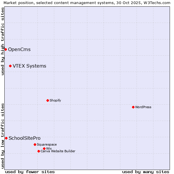 Market position of VTEX Systems vs. SchoolSitePro vs. OpenCms