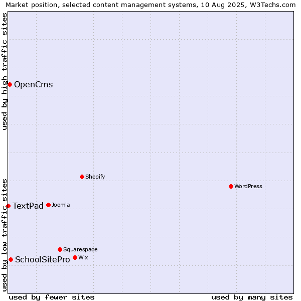 Market position of SchoolSitePro vs. OpenCms vs. TextPad