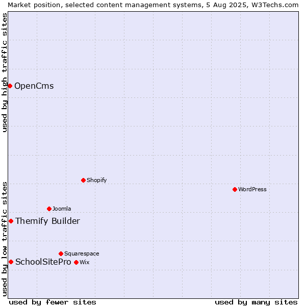 Market position of Themify Builder vs. SchoolSitePro vs. OpenCms