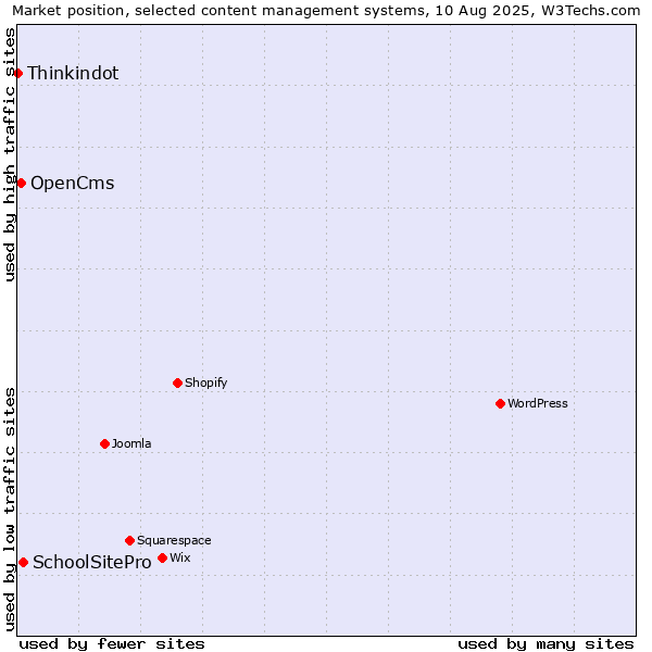 Market position of SchoolSitePro vs. OpenCms vs. Thinkindot