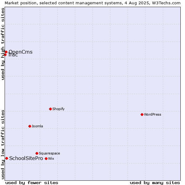 Market position of SchoolSitePro vs. OpenCms vs. Trac