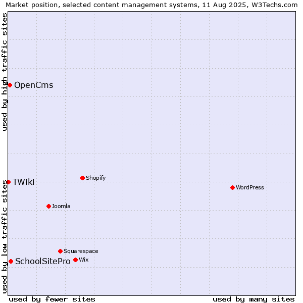 Market position of SchoolSitePro vs. OpenCms vs. TWiki