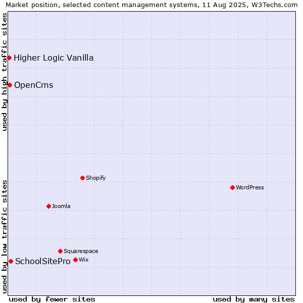 Market position of SchoolSitePro vs. OpenCms vs. Higher Logic Vanilla