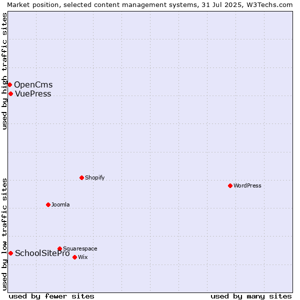 Market position of SchoolSitePro vs. VuePress vs. OpenCms