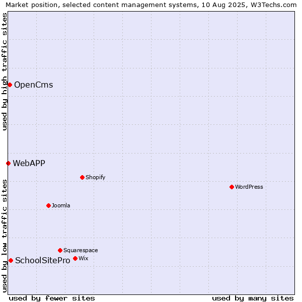 Market position of SchoolSitePro vs. OpenCms vs. WebAPP