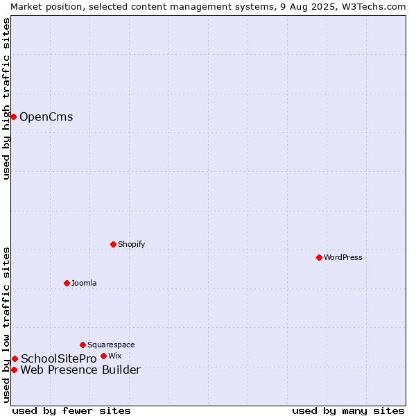 Market position of SchoolSitePro vs. Web Presence Builder vs. OpenCms