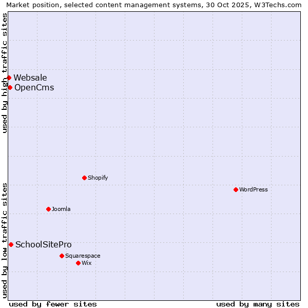 Market position of SchoolSitePro vs. OpenCms vs. Websale