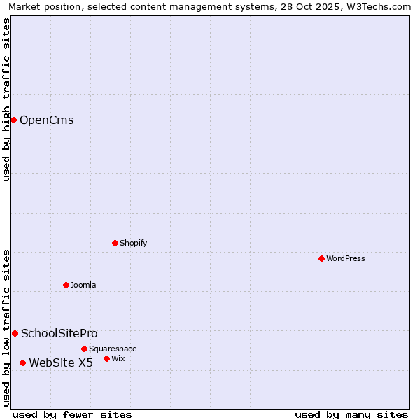 Market position of WebSite X5 vs. SchoolSitePro vs. OpenCms