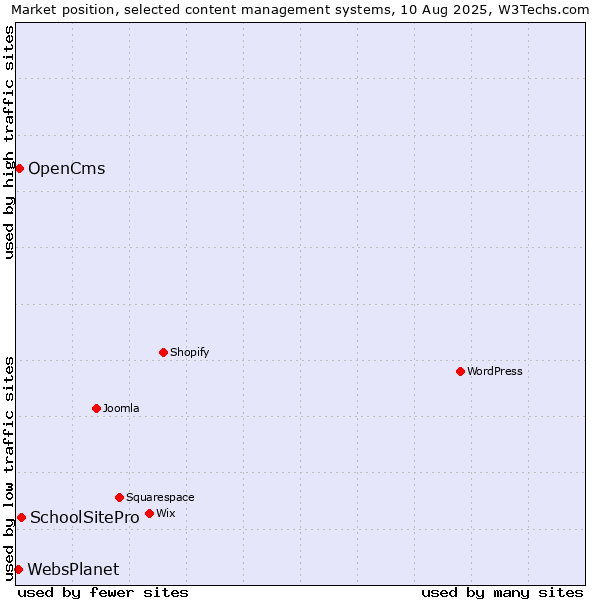 Market position of SchoolSitePro vs. OpenCms vs. WebsPlanet
