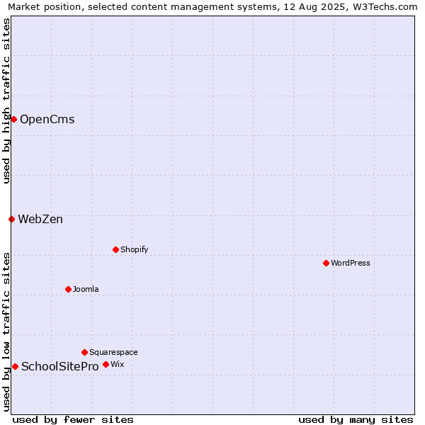 Market position of SchoolSitePro vs. OpenCms vs. WebZen
