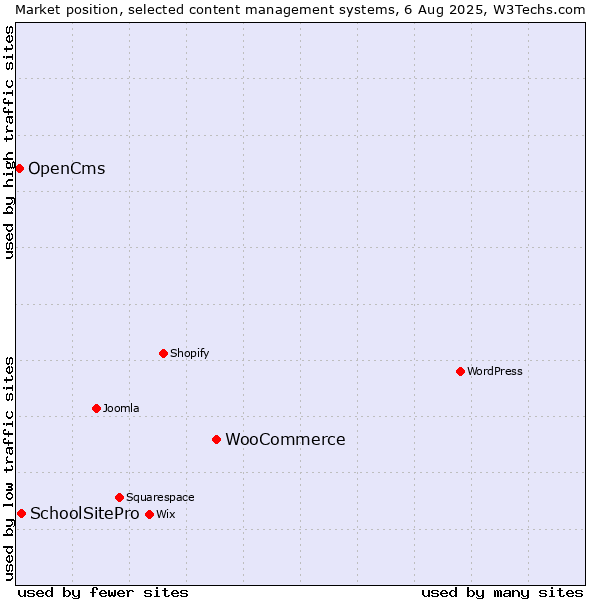 Market position of WooCommerce vs. SchoolSitePro vs. OpenCms