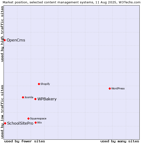 Market position of WPBakery vs. SchoolSitePro vs. OpenCms