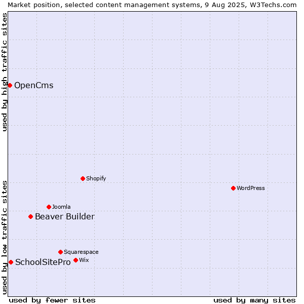 Market position of Beaver Builder vs. SchoolSitePro vs. OpenCms
