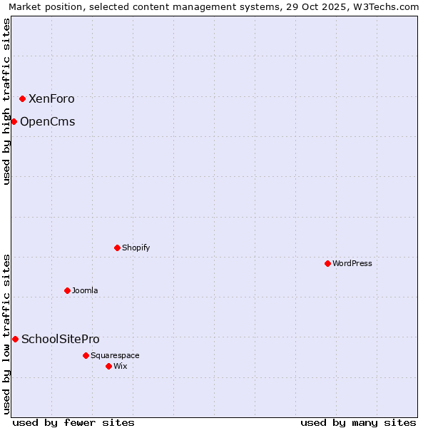 Market position of XenForo vs. SchoolSitePro vs. OpenCms