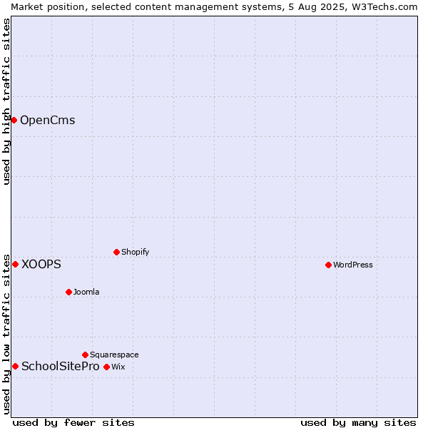 Market position of XOOPS vs. SchoolSitePro vs. OpenCms