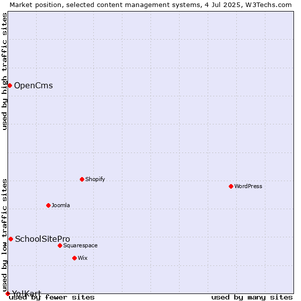 Market position of SchoolSitePro vs. OpenCms vs. Yo!Kart