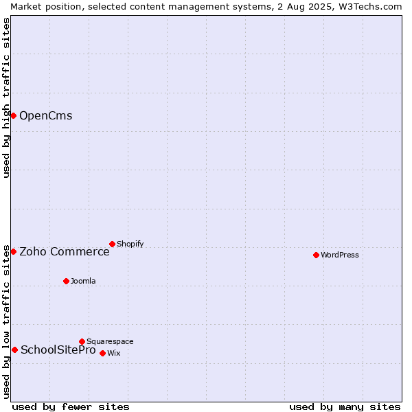 Market position of SchoolSitePro vs. Zoho Commerce vs. OpenCms