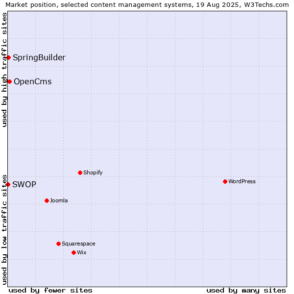 Market position of OpenCms vs. SpringBuilder vs. SWOP