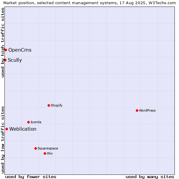 Market position of Weblication vs. OpenCms vs. Scully