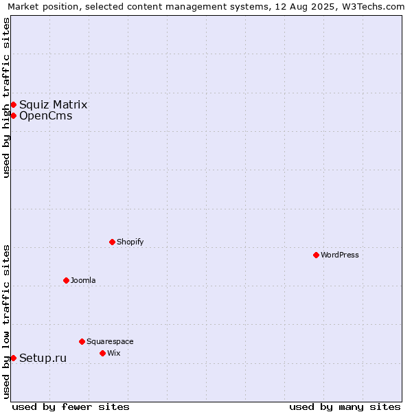 Market position of Squiz Matrix vs. Setup.ru vs. OpenCms