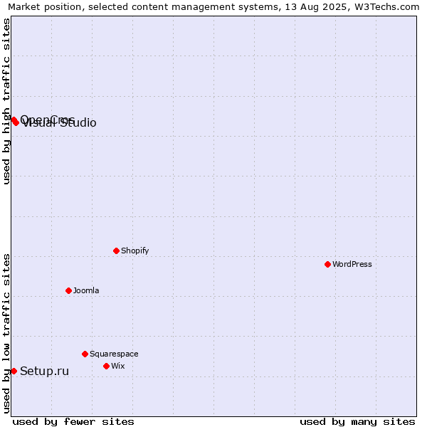 Market position of Visual Studio vs. Setup.ru vs. OpenCms