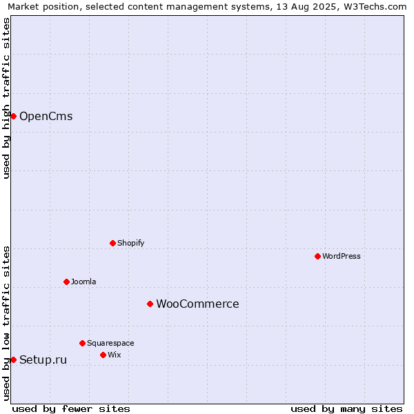 Market position of WooCommerce vs. Setup.ru vs. OpenCms