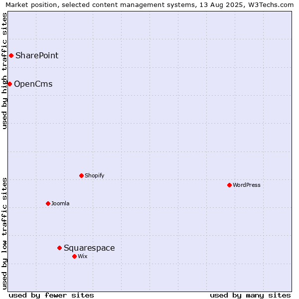 Market position of Squarespace vs. SharePoint vs. OpenCms