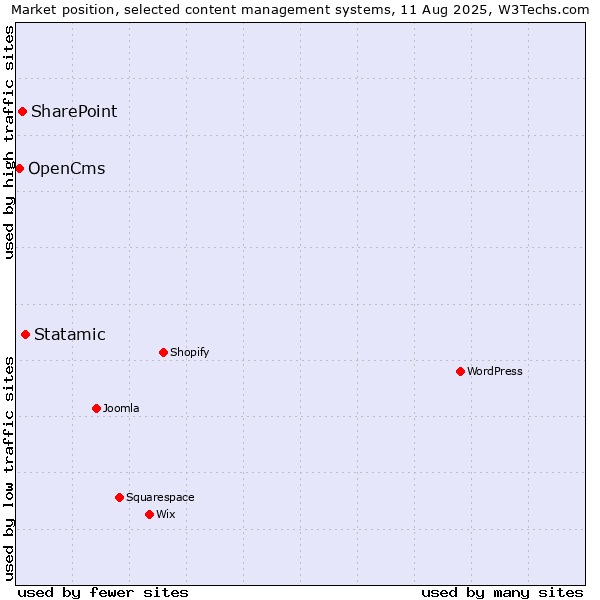 Market position of Statamic vs. SharePoint vs. OpenCms