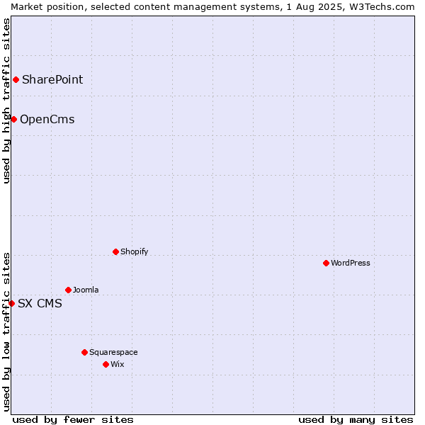 Market position of SharePoint vs. OpenCms vs. SX CMS