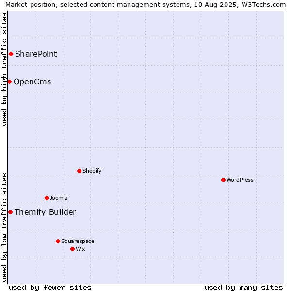 Market position of SharePoint vs. Themify Builder vs. OpenCms