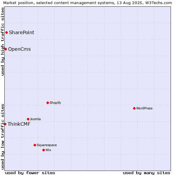 Market position of SharePoint vs. OpenCms vs. ThinkCMF