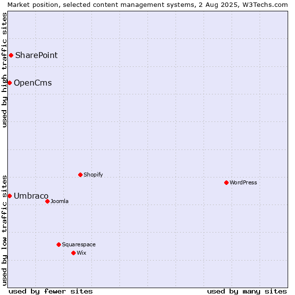 Market position of SharePoint vs. Umbraco vs. OpenCms