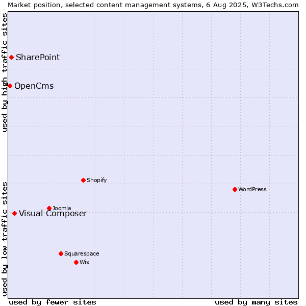 Market position of Visual Composer vs. SharePoint vs. OpenCms