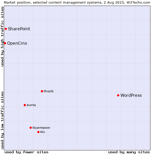 Market position of WordPress vs. SharePoint vs. OpenCms