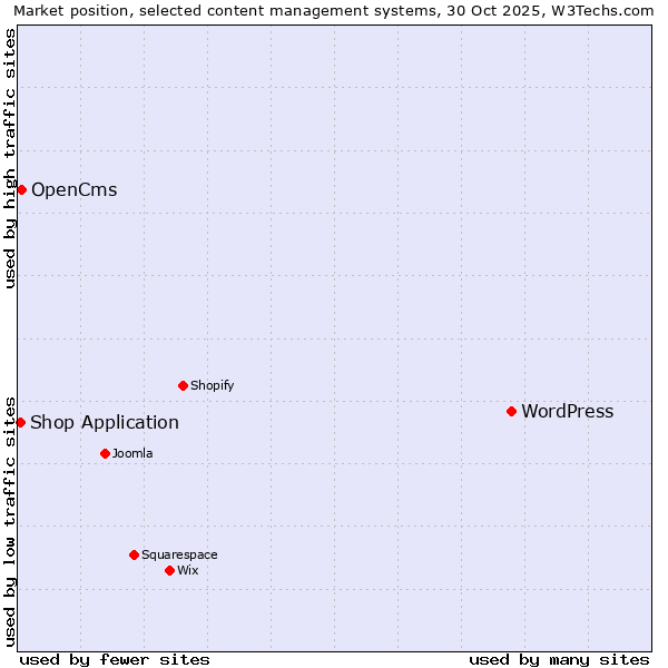 Market position of WordPress vs. OpenCms vs. Shop Application